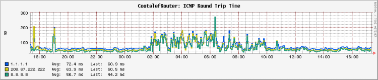 A graph of recent ping times when using Calyx for internet; the average is around 70 ms with spikes around 180 ms
