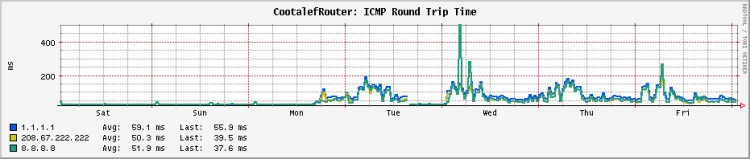 A graph of ping times showing before and after transitioning to Calyx for internet; average ping times rise from basically zero to somewhere around 60 ms