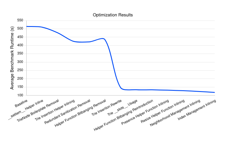 A line graph plotting average benchmark runtime after various optimization strategies; made using linegraphmaker.co