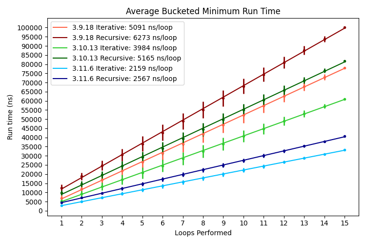 A graph comparing average bucketed minimum run times across all strategies and interpreter versions