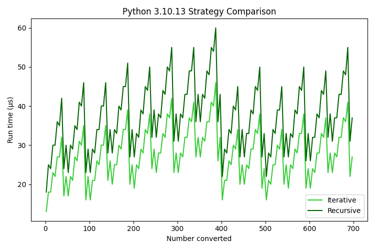 A graph comparing minimum run times across strategies for Python 3.10.13