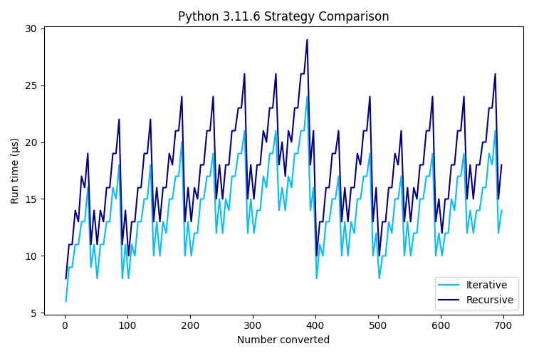 A graph comparing minimum run times across strategies for Python 3.11.6