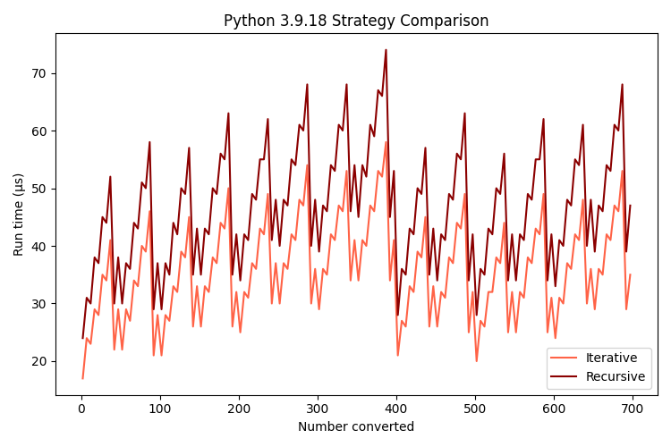 A graph comparing minimum run times across strategies for Python 3.9.18