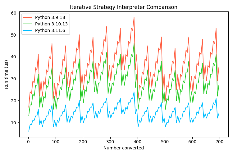 A graph comparing minimum run times for the iterative strategy across all interpreter versions