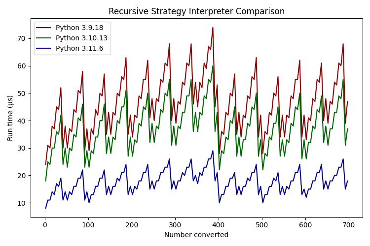 A graph comparing minimum run times for the recursive strategy across all interpreter versions