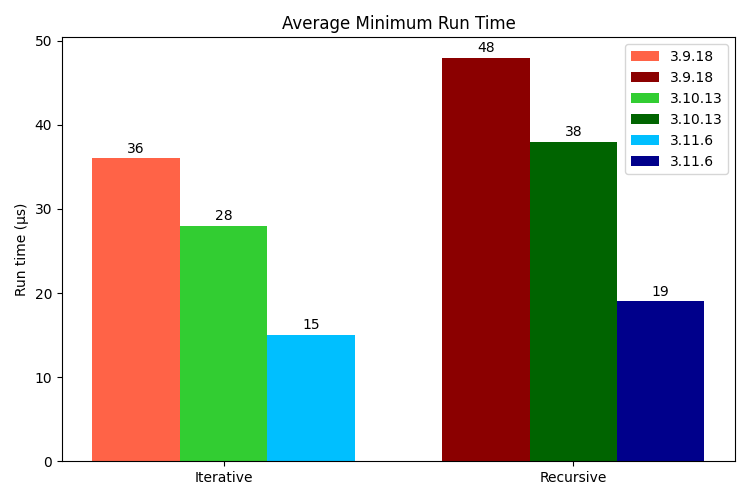 A bar chart comparing average minimum run times across all strategies and interpreter versions