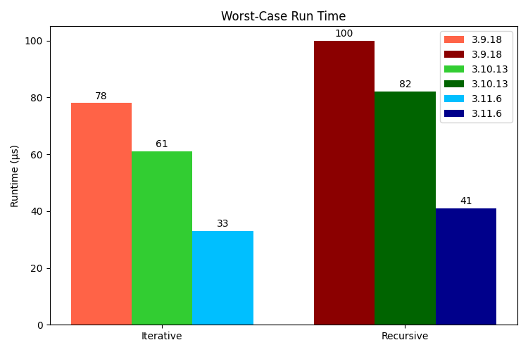 A bar chart comparing worst-case average run times across all strategies and interpreter versions